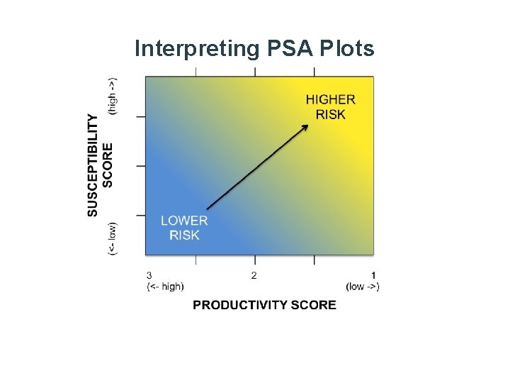 Interpreting PSA Plots 