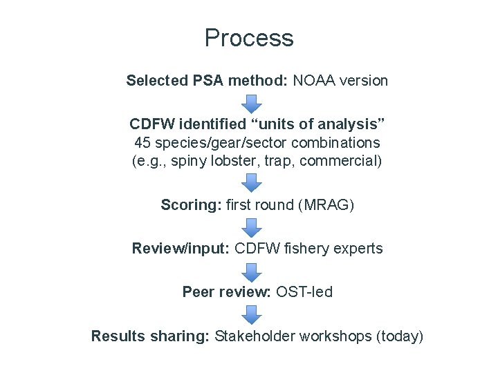 Process Selected PSA method: NOAA version CDFW identified “units of analysis” 45 species/gear/sector combinations