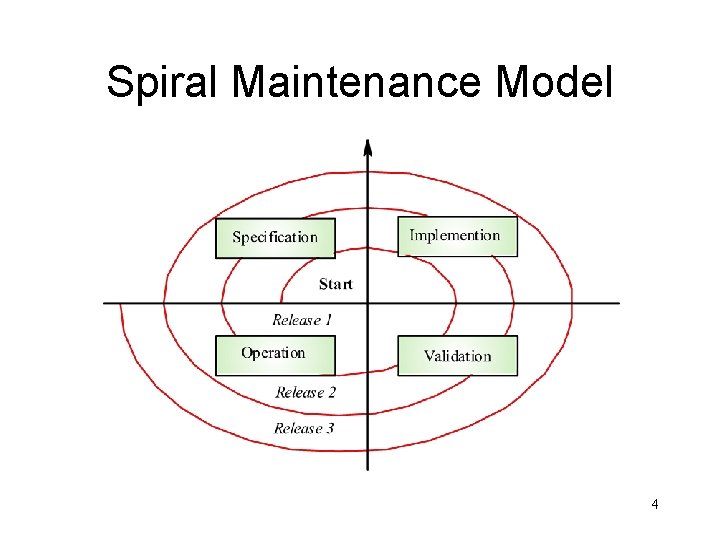 Spiral Maintenance Model 4 