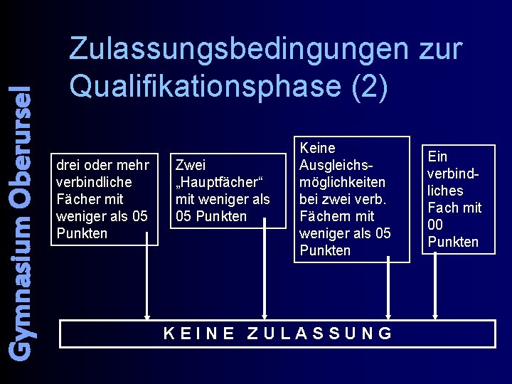 Gymnasium Oberursel Zulassungsbedingungen zur Qualifikationsphase (2) drei oder mehr verbindliche Fächer mit weniger als