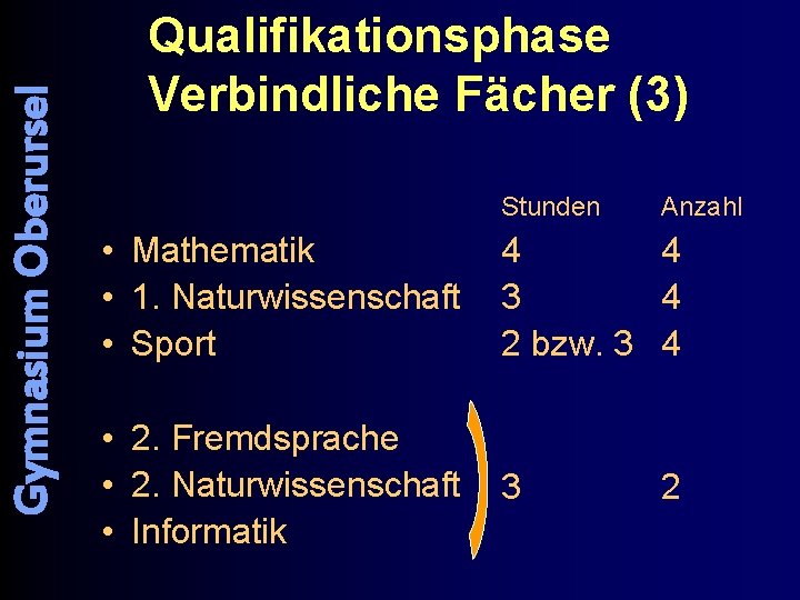Gymnasium Oberursel Qualifikationsphase Verbindliche Fächer (3) Stunden Anzahl • Mathematik • 1. Naturwissenschaft •