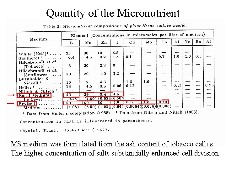 Quantity of the Micronutrient MS medium was formulated from the ash content of tobacco