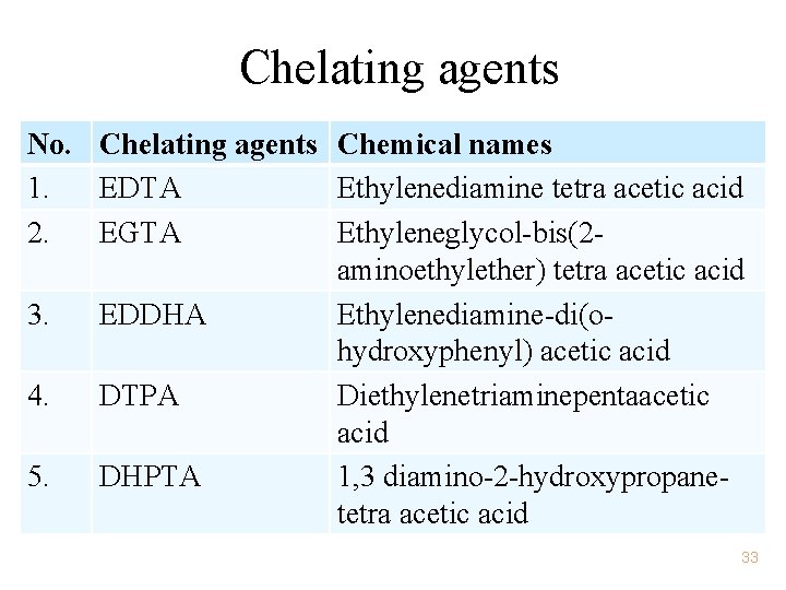 Chelating agents No. Chelating agents Chemical names 1. EDTA Ethylenediamine tetra acetic acid 2.