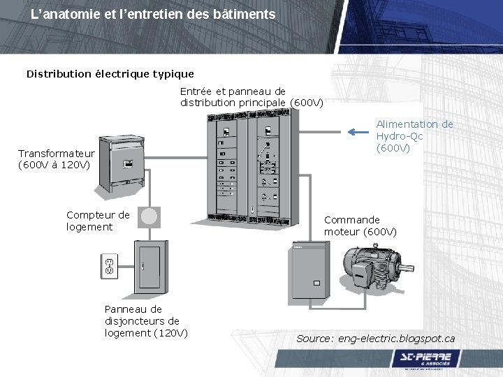 L’anatomie et l’entretien des bâtiments Distribution électrique typique Entrée et panneau de distribution principale