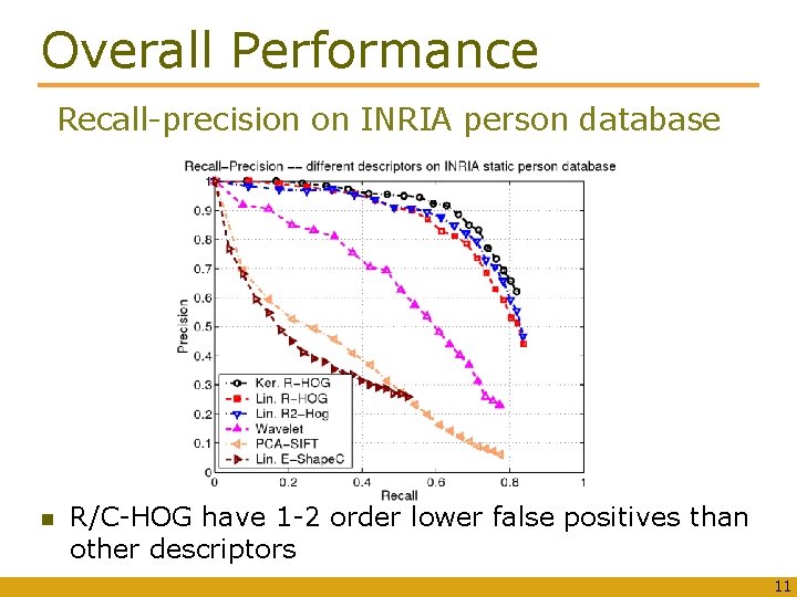 Overall Performance Recall-precision on INRIA person database R/C-HOG have 1 -2 order lower false