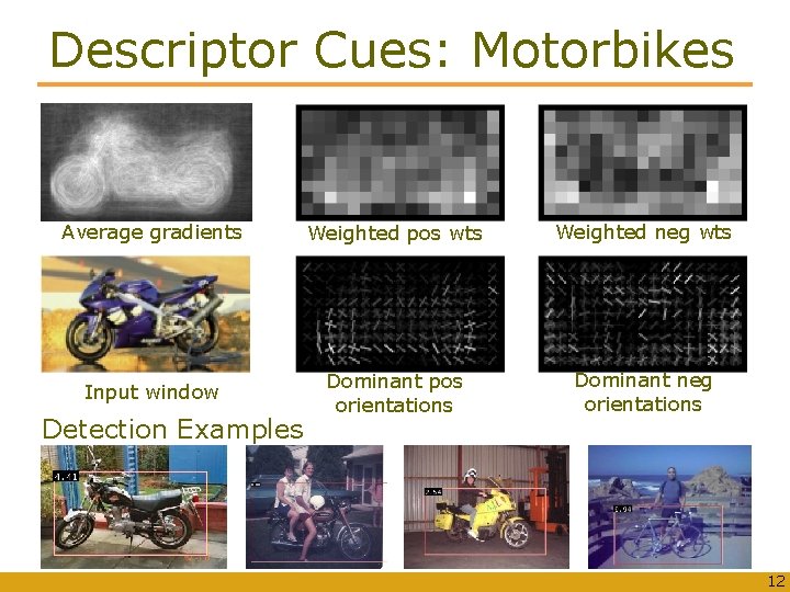 Descriptor Cues: Motorbikes Average gradients Weighted pos wts Weighted neg wts Input window Dominant