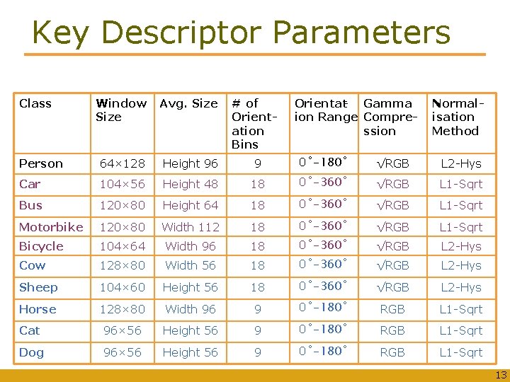 Key Descriptor Parameters Class Window Size Avg. Size # of Orientation Bins Orientat- Gamma