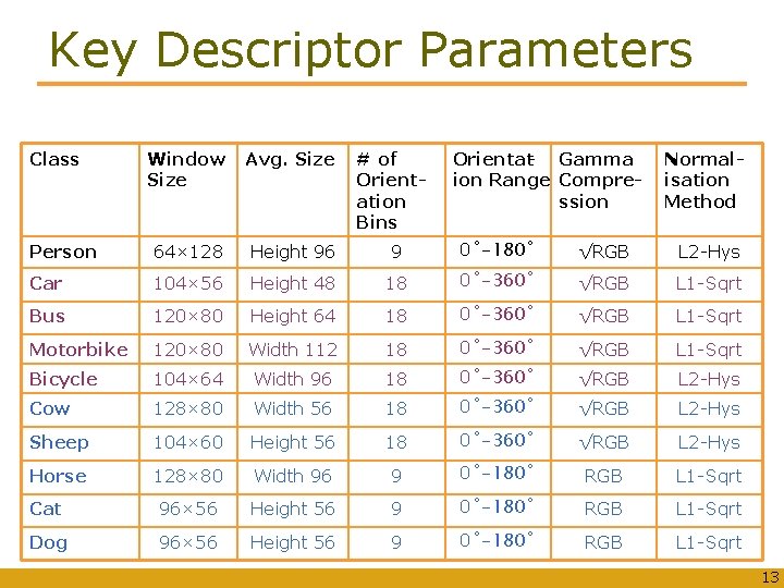 Key Descriptor Parameters Class Window Size Avg. Size # of Orientation Bins Orientat- Gamma Key Descriptor Parameters Class Window Size Avg. Size # of Orientation Bins Orientat- Gamma
