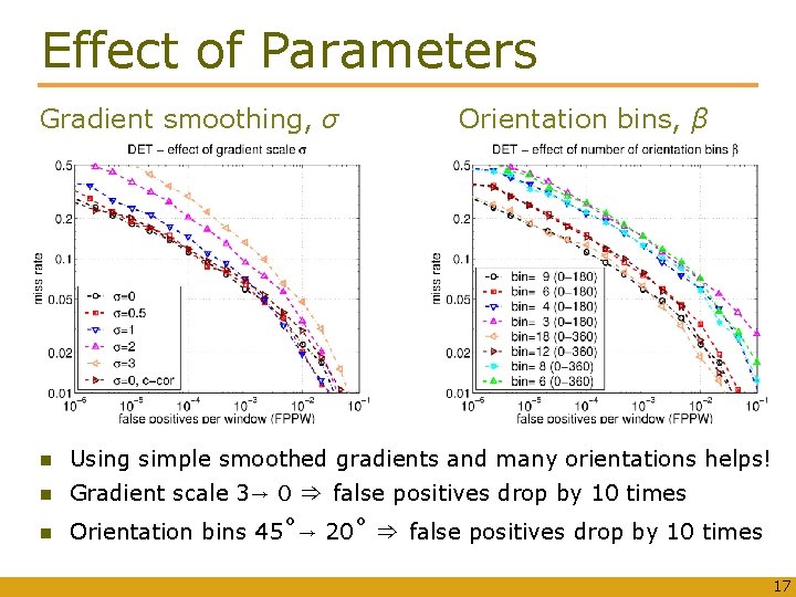 Effect of Parameters Gradient smoothing, σ Orientation bins, β Using simple smoothed gradients and