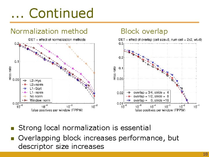 . . . Continued Normalization method Block overlap Strong local normalization is essential Overlapping