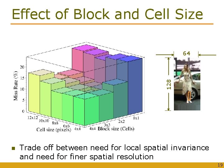 Effect of Block and Cell Size 128 64 Trade off between need for local