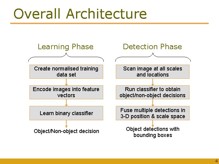 Overall Architecture Learning Phase Detection Phase Create normalised training data set Scan image at