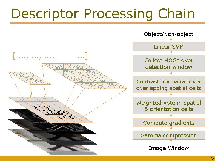 Descriptor Processing Chain Object/Non-object Linear SVM [. . . , . . . ]