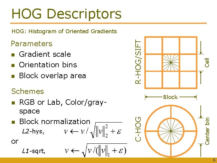 HOG Descriptors L 2 -hys, or Cell Block Center bin Schemes RGB or Lab,