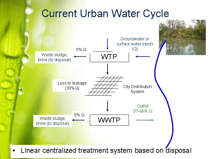 Current Urban Water Cycle 5% Q Waste sludge, brine (to disposal) Groundwater or surface