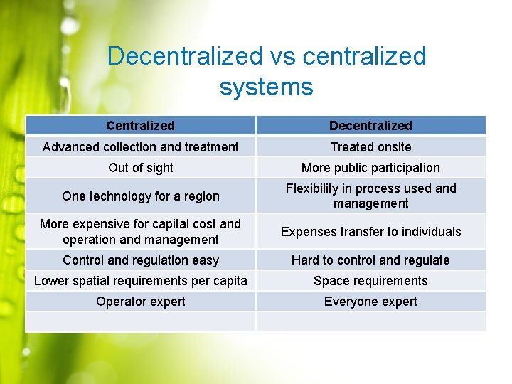 Decentralized vs centralized systems Centralized Decentralized Advanced collection and treatment Treated onsite Out of