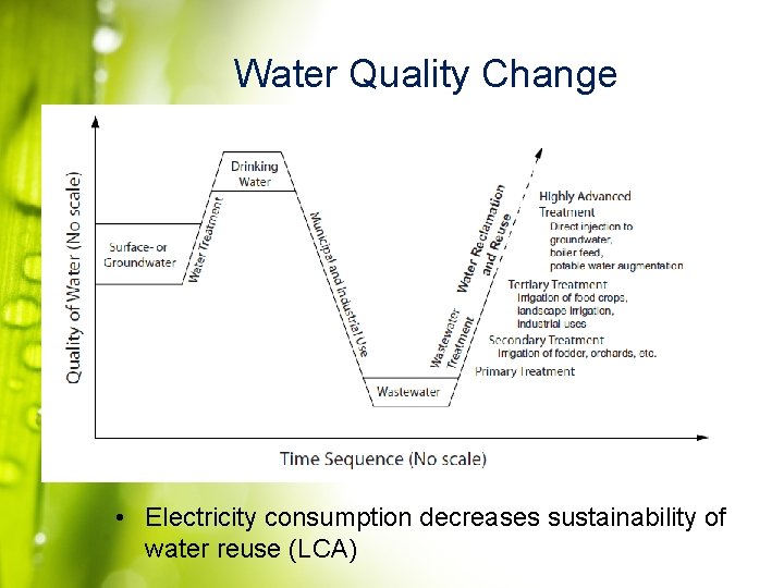 Water Quality Change • Electricity consumption decreases sustainability of water reuse (LCA) 