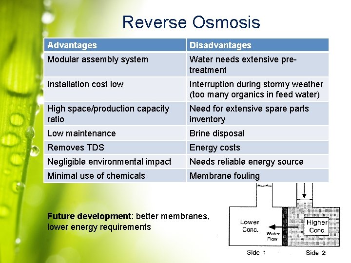 Reverse Osmosis Advantages Disadvantages Modular assembly system Water needs extensive pretreatment Installation cost low