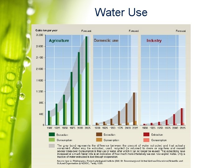 Water Use 