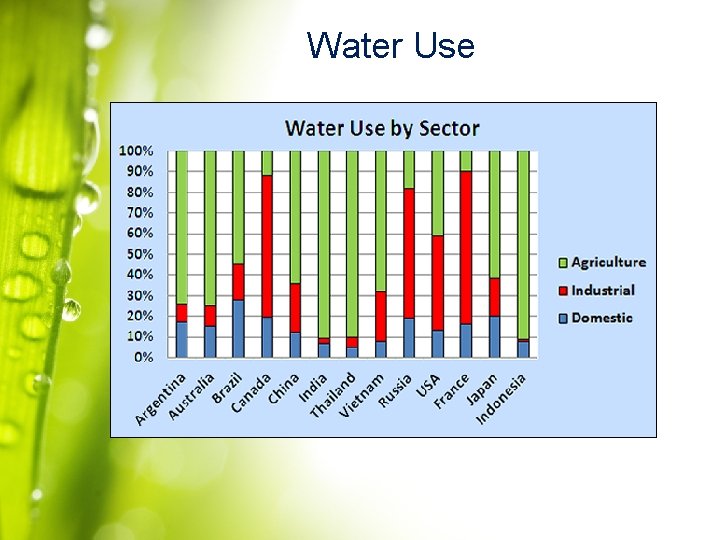 Water Use 