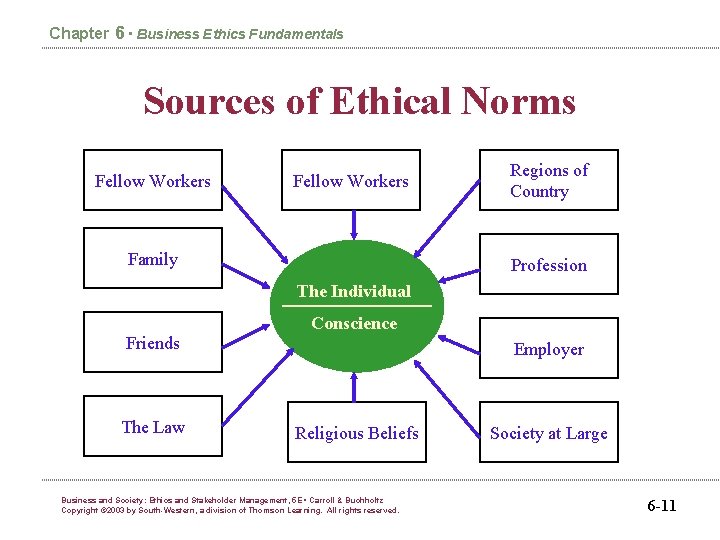 Chapter 6 • Business Ethics Fundamentals Sources of Ethical Norms Fellow Workers Family Regions