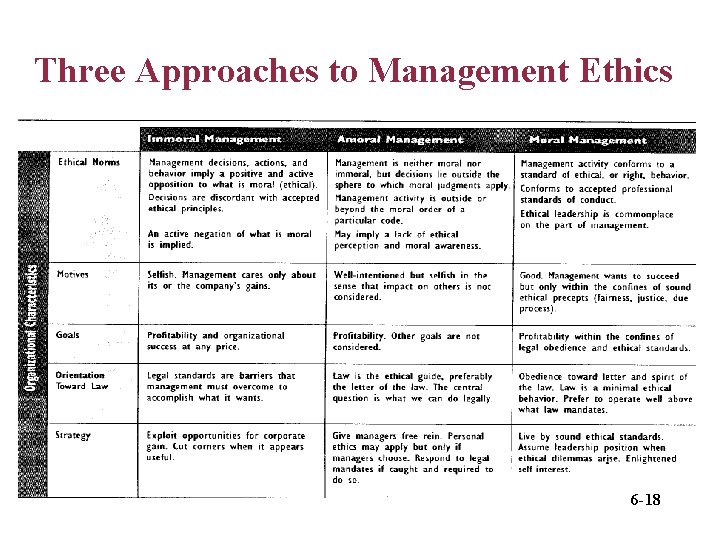 Three Approaches to Management Ethics 6 -18 