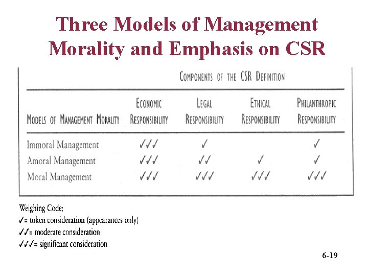 Three Models of Management Morality and Emphasis on CSR 6 -19 