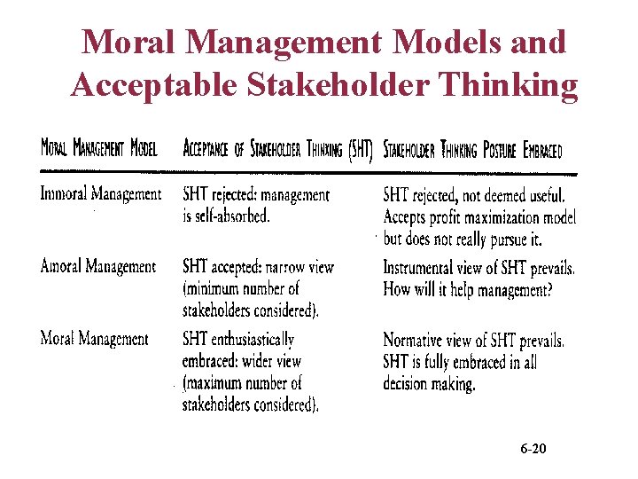 Moral Management Models and Acceptable Stakeholder Thinking 6 -20 