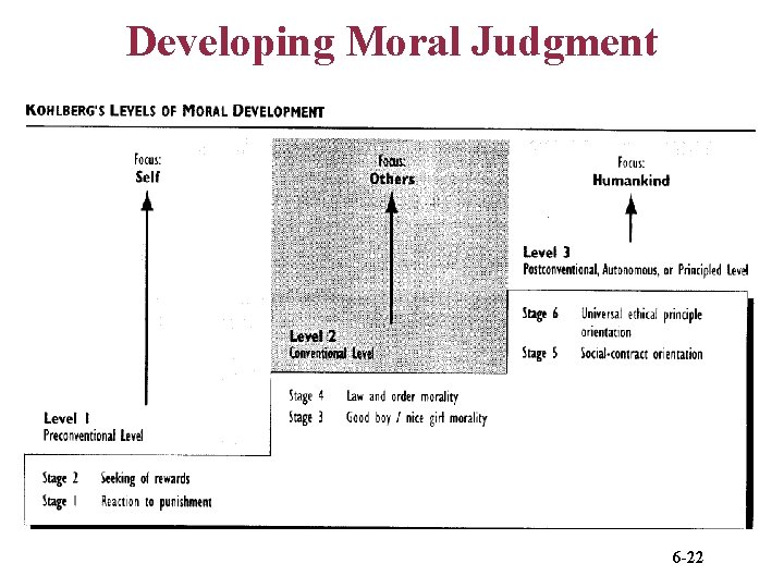 Developing Moral Judgment 6 -22 