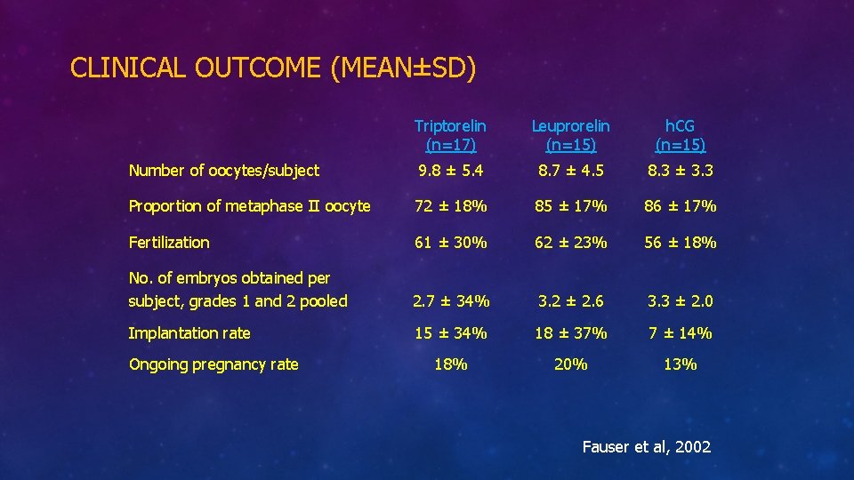 CLINICAL OUTCOME (MEAN±SD) Triptorelin (n=17) Leuprorelin (n=15) h. CG (n=15) Number of oocytes/subject 9.