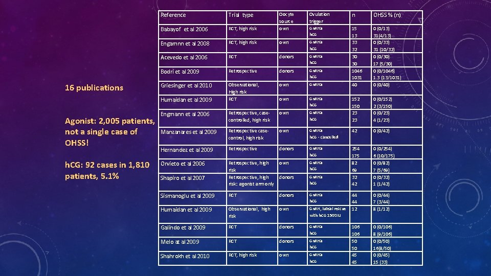 16 publications Ovulation trigger n OHSS % (n) RCT, high risk Oocyte source own
