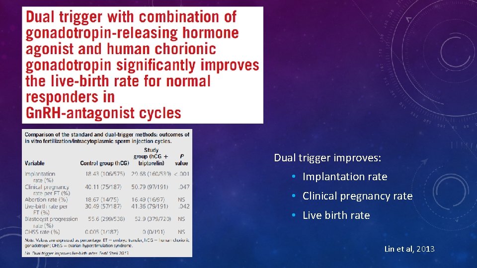 Dual trigger improves: • Implantation rate • Clinical pregnancy rate • Live birth rate