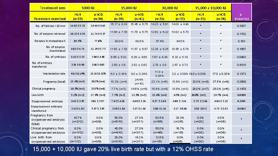 Treatment arm 5000 IU 15, 000 IU 30, 000 IU rh. LH (n=39) u-h.