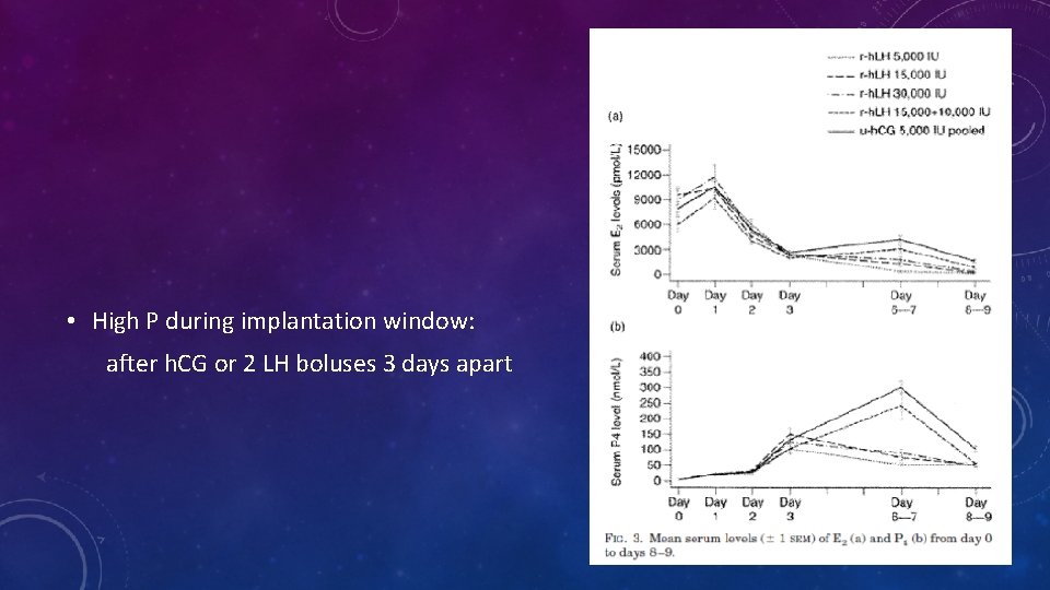  • High P during implantation window: after h. CG or 2 LH boluses