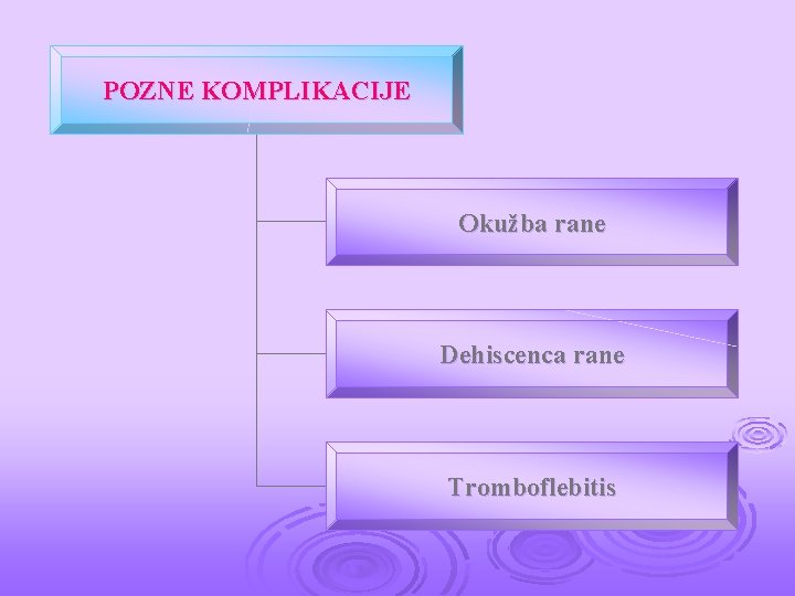 POZNE KOMPLIKACIJE Okužba rane Dehiscenca rane Tromboflebitis 