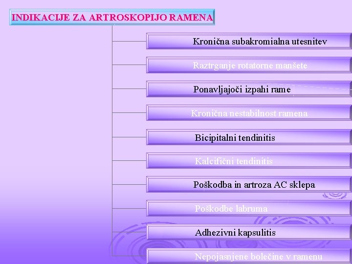 INDIKACIJE ZA ARTROSKOPIJO RAMENA Kronična subakromialna utesnitev Raztrganje rotatorne manšete Ponavljajoči izpahi rame Kronična