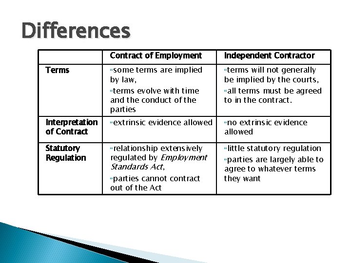Differences Contract of Employment Independent Contractor Terms some terms are implied by law, terms