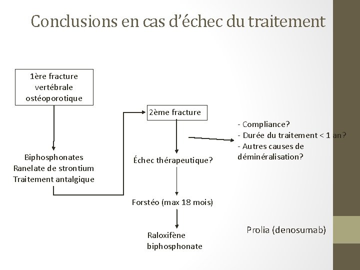 Conclusions en cas d’échec du traitement 1ère fracture vertébrale ostéoporotique 2ème fracture Biphosphonates Ranelate