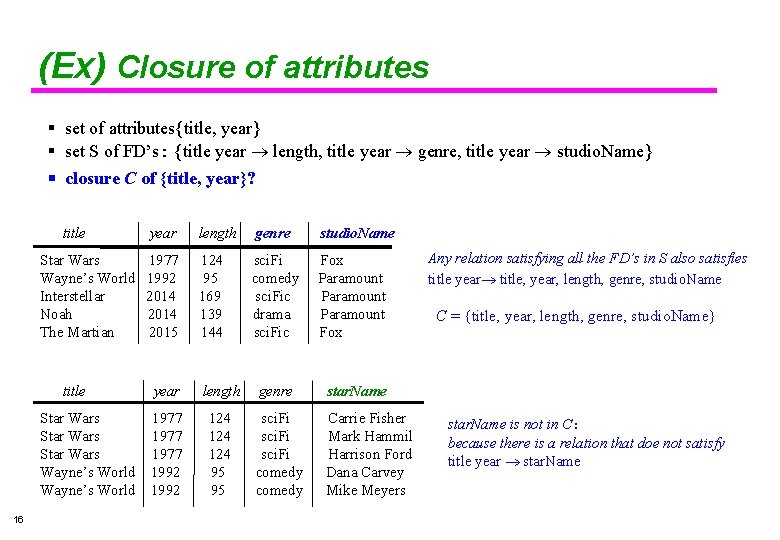 (Ex) Closure of attributes set of attributes{title, year} set S of FD’s: {title year
