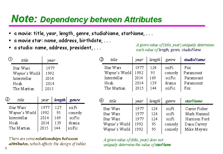 Note: Dependency between Attributes a movie: title, year, length, genre, studio. Name, star. Name,