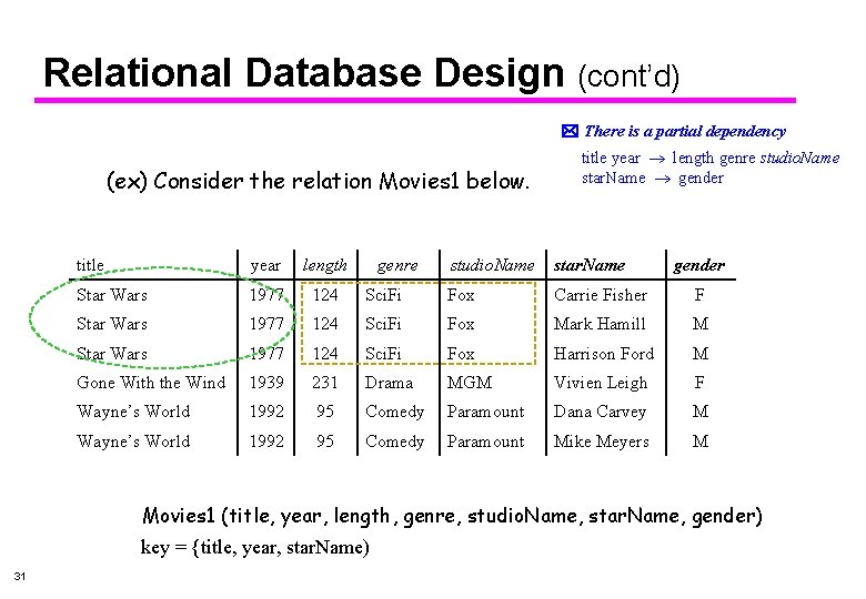 Relational Database Design (cont’d) There is a partial dependency (ex) Consider the relation Movies