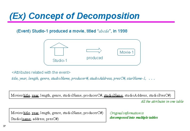 (Ex) Concept of Decomposition (Event) Studio-1 produced a movie, titled “abcde”, in 1998 Movie-1