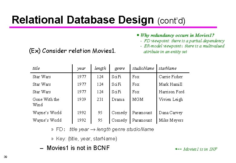 Relational Database Design (cont’d) Why redundancy occurs in Movies 1? - FD viewpoint: there