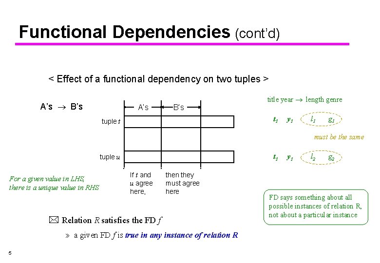 Functional Dependencies (cont’d) < Effect of a functional dependency on two tuples > A’s