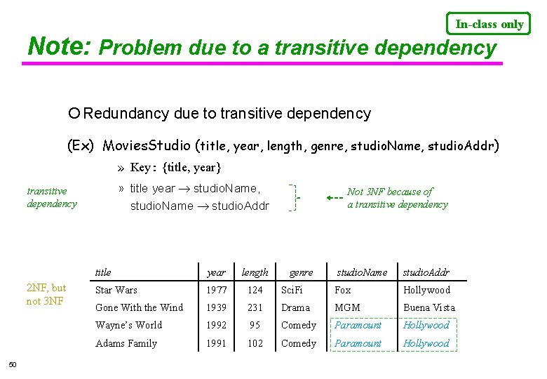 In-class only Note: Problem due to a transitive dependency Redundancy due to transitive dependency