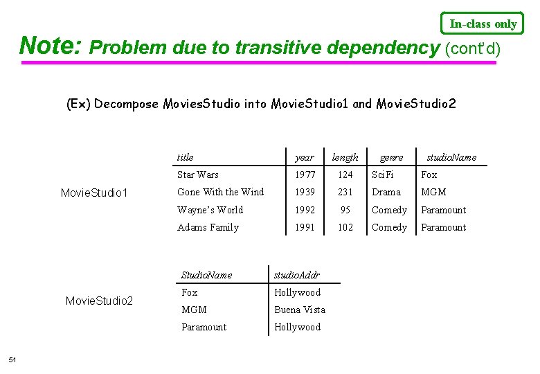 In-class only Note: Problem due to transitive dependency (cont’d) (Ex) Decompose Movies. Studio into