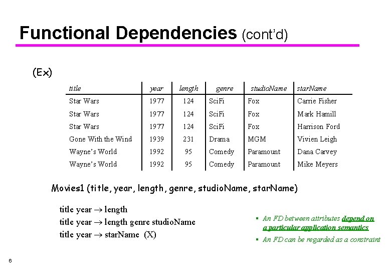 Functional Dependencies (cont’d) (Ex) title year length genre studio. Name star. Name Star Wars