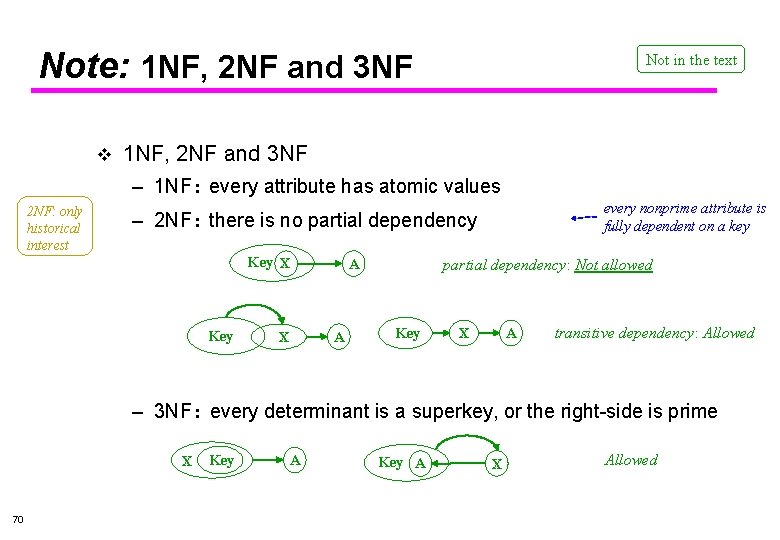 Note: 1 NF, 2 NF and 3 NF v Not in the text 1