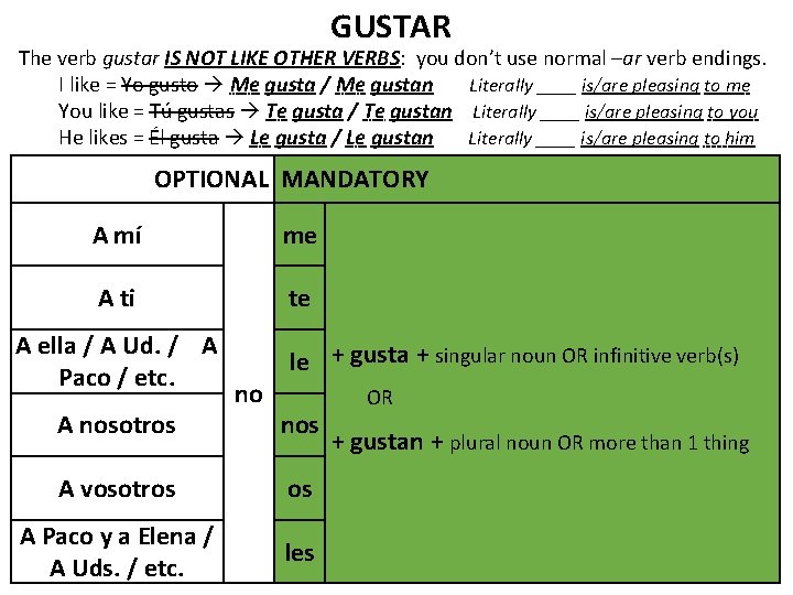 GUSTAR The verb gustar IS NOT LIKE OTHER VERBS: you don’t use normal –ar