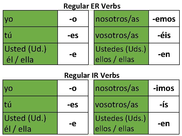 Regular ER Verbs yo -o nosotros/as -emos tú Usted (Ud. ) él / ella